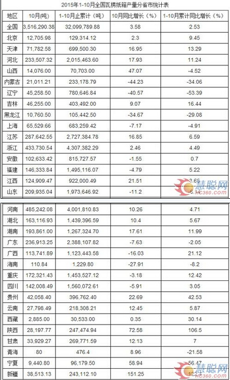 2015年10月全國瓦楞紙箱數(shù)據(jù)表