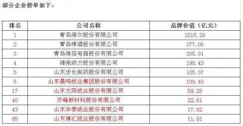 2016山東省企業(yè)品牌價(jià)值百?gòu)?qiáng)
