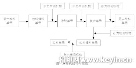 印刷涂布過程中保持張力穩(wěn)定的方法