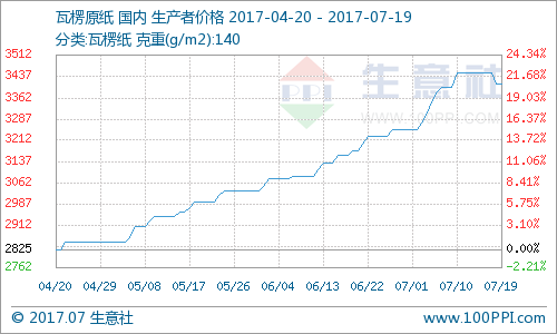 近期瓦楞原紙價(jià)格略有下調(diào)