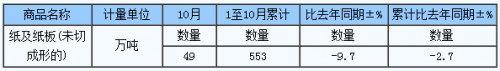 2017年1-10月中國(guó)紙及紙板出口量553萬(wàn)噸