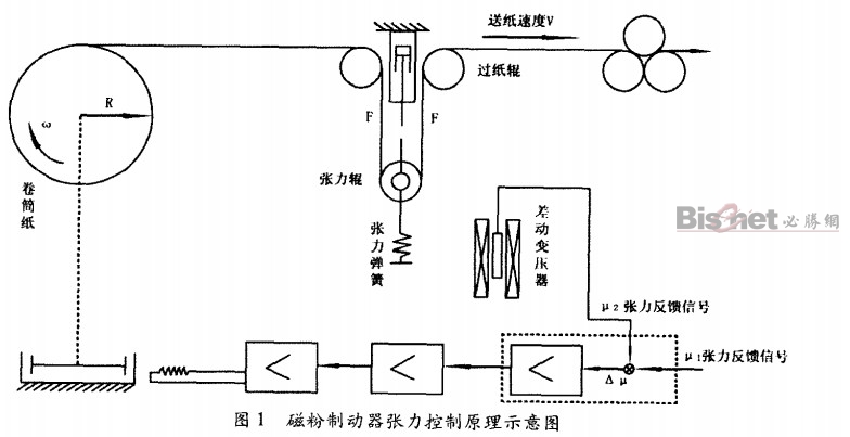 卷筒紙磁粉制動(dòng)器張力控制原理示意圖