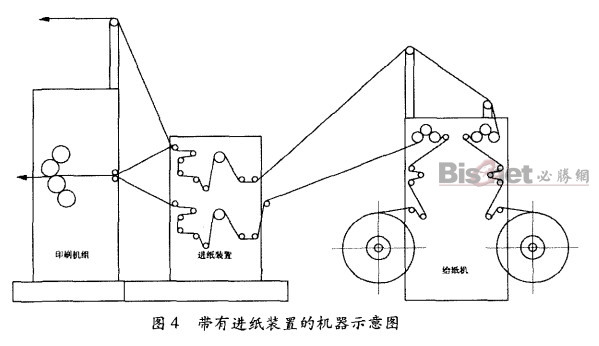 卷筒紙帶有進(jìn)紙裝置的機(jī) 器示意圖 