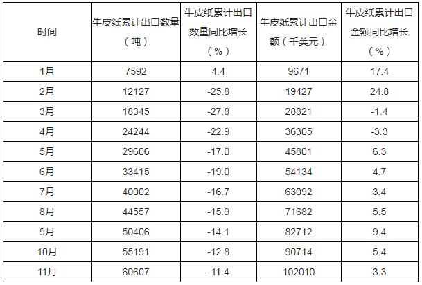 2019年1-11月中國牛皮紙出口數(shù)量