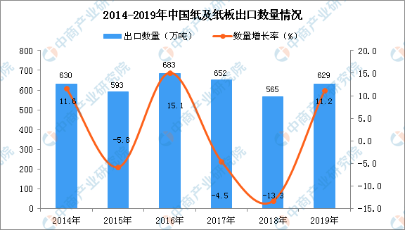 2019年中國紙及紙板出口量