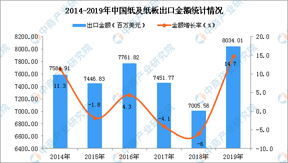 2019年中國紙及紙板出口量