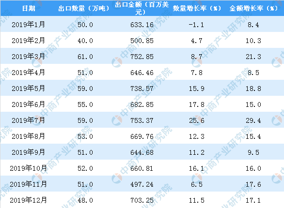 2019年中國紙及紙板出口量