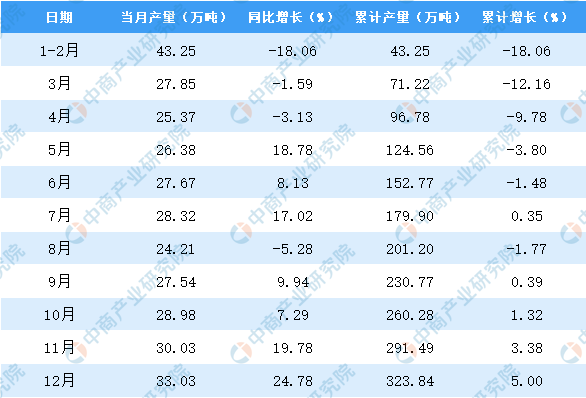 2019年廣西機(jī)制紙及紙板產(chǎn)量