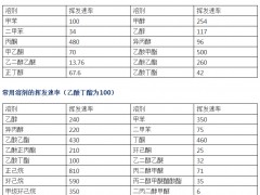 正確選擇溶劑，避免各種印刷故障