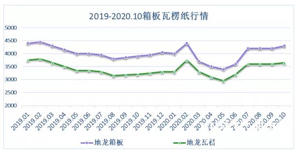 板U瓦楞纸行情