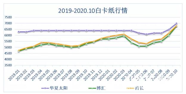 白卡U白板纸行情