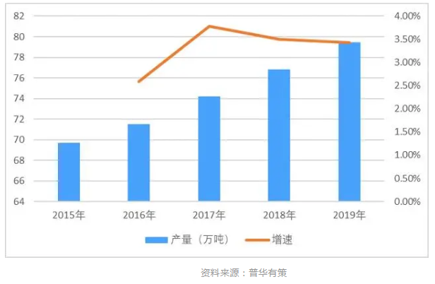 2016-2020qa(b)墨行产量?qing)增长率分? width=