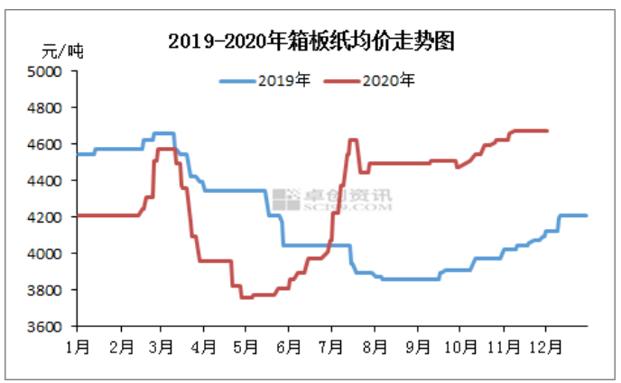 瓦楞及箱板紙市場迎來漲價函