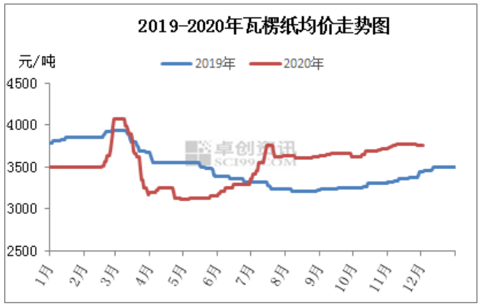 瓦楞及箱板紙市場迎來漲價函