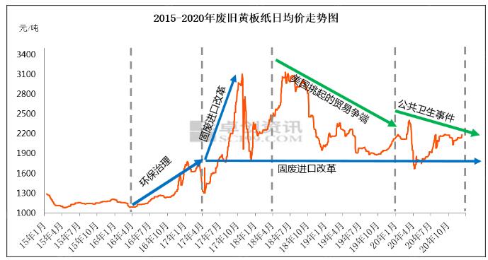 廢黃板紙價格