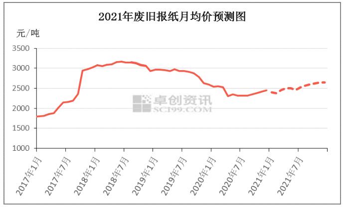 廢純報紙價格趨勢