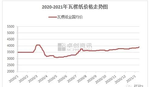 瓦楞及箱板紙價(jià)格推漲