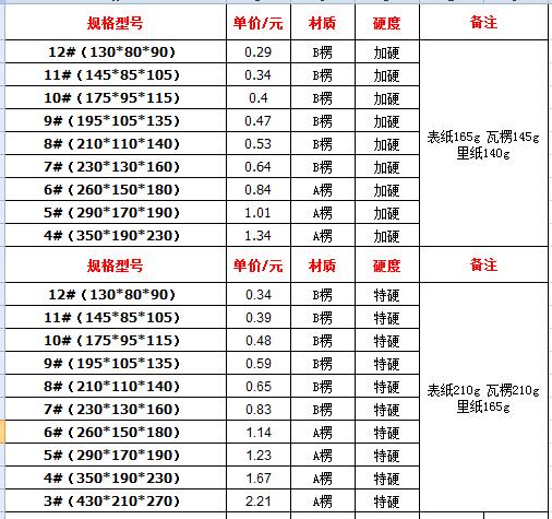 2021年2月1日三層瓦楞紙箱行情報價