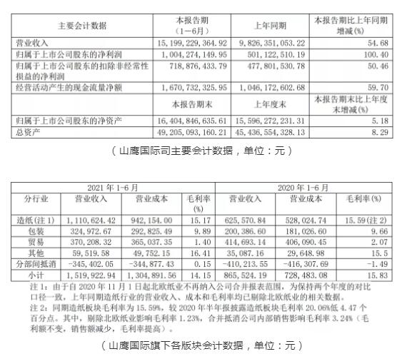 山鷹國際司主要會計數(shù)據(jù)