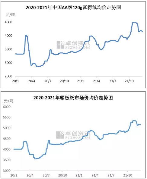瓦楞及箱板紙價(jià)格走勢