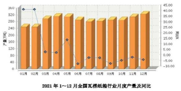 瓦楞U箱产量3444万吨