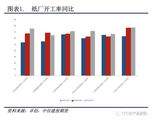  【紙上江湖】紙廠觀望與壘庫并存，節(jié)日消費偏謹慎