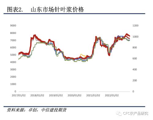  【紙上江湖】紙廠觀望與壘庫并存，節(jié)日消費偏謹慎