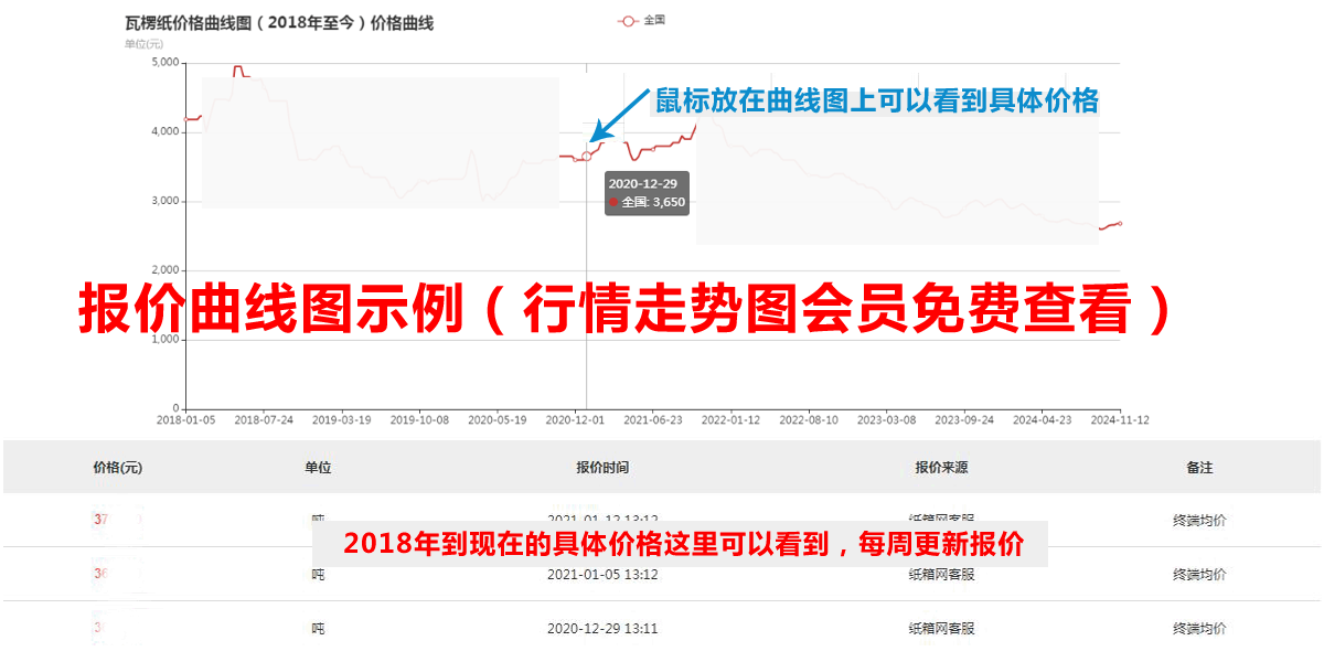 紙箱網(wǎng)曲線圖示例