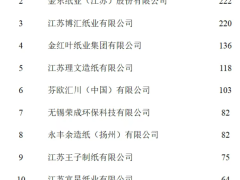 江蘇省造紙工業(yè)2024年生產(chǎn)運(yùn)營情況及未來展望